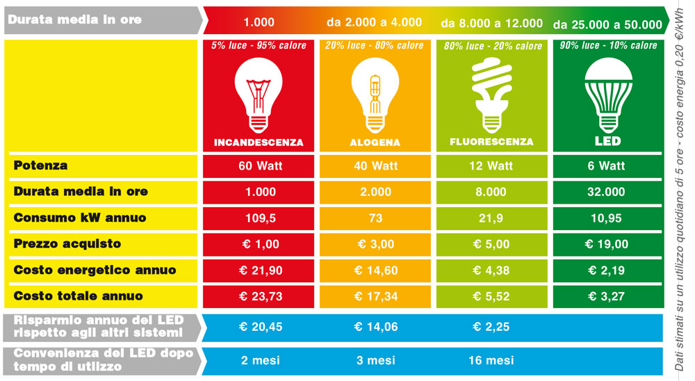 Lampadine led prezzi e vantaggi rifare casa for Led lampade prezzi