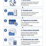 infografica bonus mobili 2026