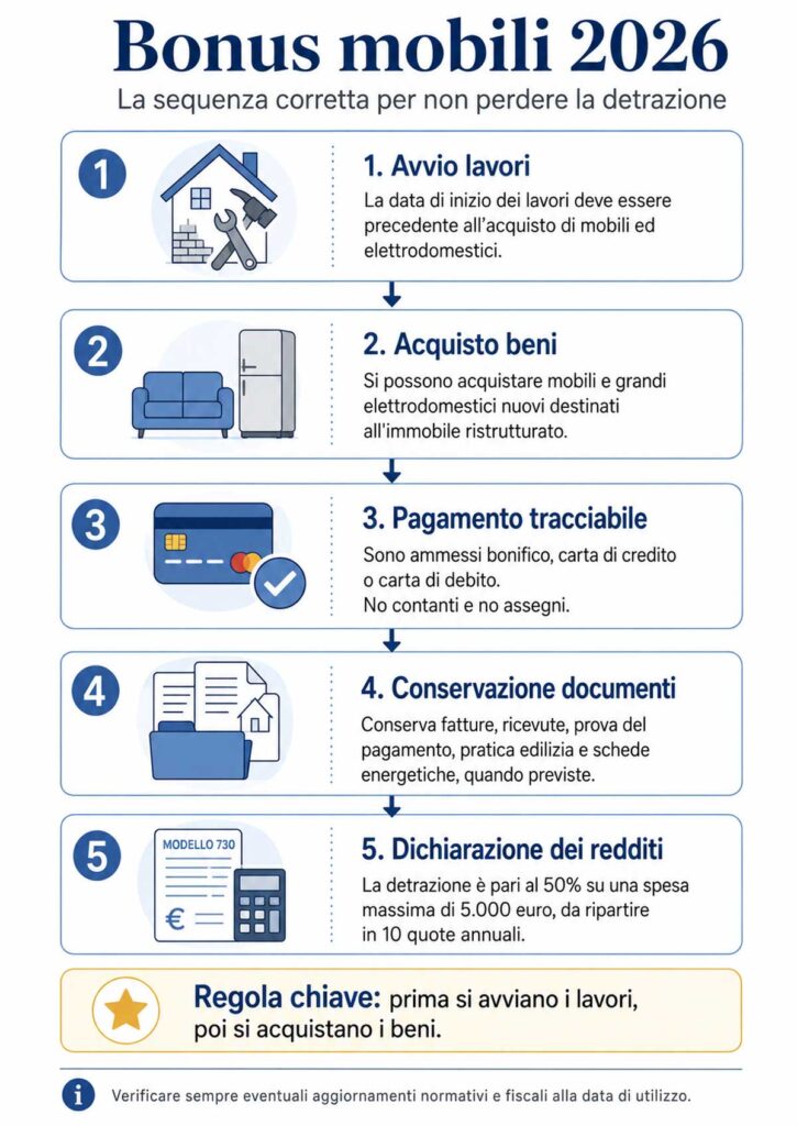 infografica bonus mobili 2026