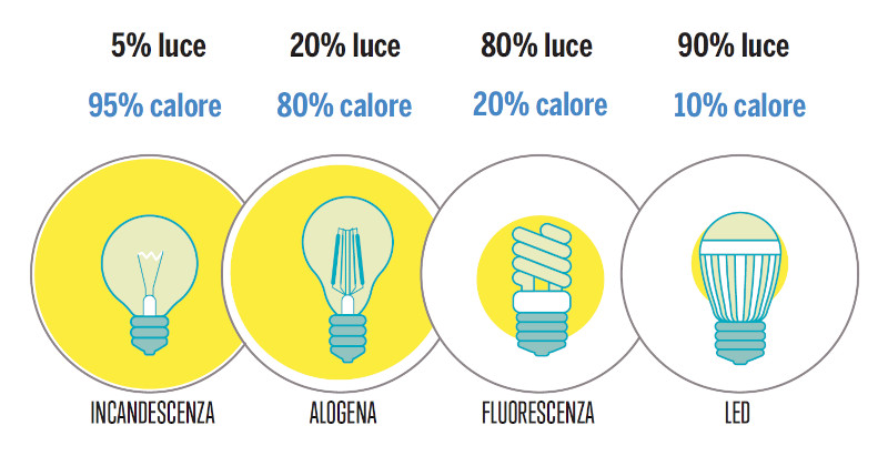 lampadine a risparmio energetico
